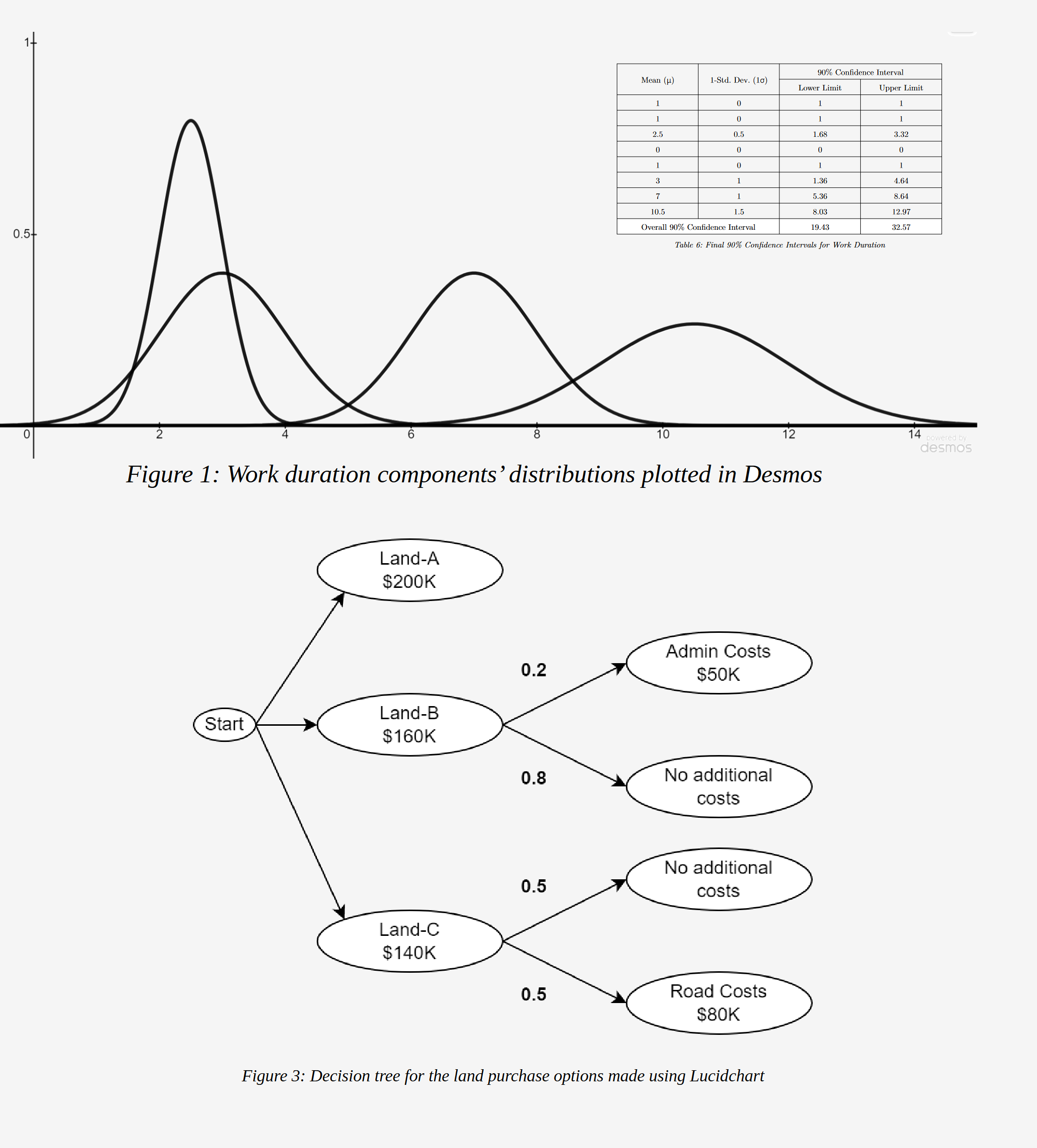 Industrial Project Management